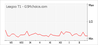 Traçar mudanças de populariedade do telemóvel Leagoo T1