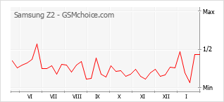 Diagramm der Poplularitätveränderungen von Samsung Z2