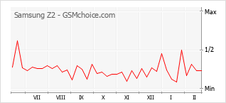 Gráfico de los cambios de popularidad Samsung Z2