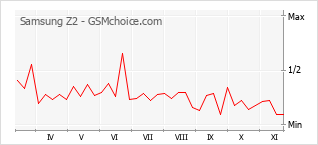 Grafico di modifiche della popolarità del telefono cellulare Samsung Z2