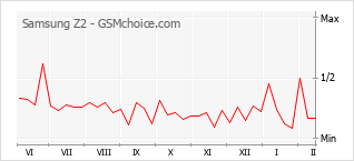 Populariteit van de telefoon: diagram Samsung Z2