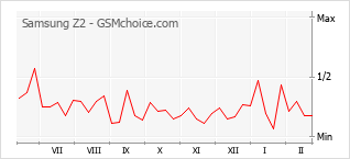Traçar mudanças de populariedade do telemóvel Samsung Z2