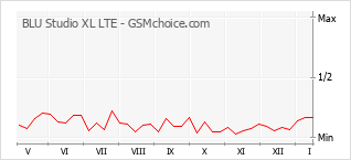 Diagramm der Poplularitätveränderungen von BLU Studio XL LTE