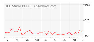 Populariteit van de telefoon: diagram BLU Studio XL LTE