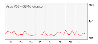 Diagramm der Poplularitätveränderungen von Asus V66