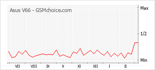 Gráfico de los cambios de popularidad Asus V66