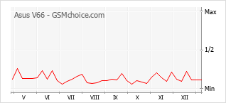 Grafico di modifiche della popolarità del telefono cellulare Asus V66