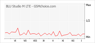 Gráfico de los cambios de popularidad BLU Studio M LTE
