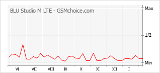 Le graphique de popularité de BLU Studio M LTE