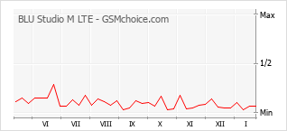 Grafico di modifiche della popolarità del telefono cellulare BLU Studio M LTE