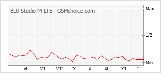 Traçar mudanças de populariedade do telemóvel BLU Studio M LTE