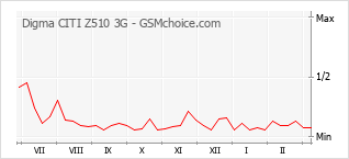 Gráfico de los cambios de popularidad Digma CITI Z510 3G