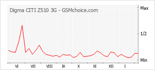 Grafico di modifiche della popolarità del telefono cellulare Digma CITI Z510 3G