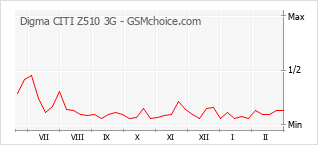 Populariteit van de telefoon: diagram Digma CITI Z510 3G