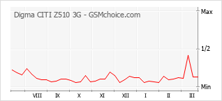 Traçar mudanças de populariedade do telemóvel Digma CITI Z510 3G