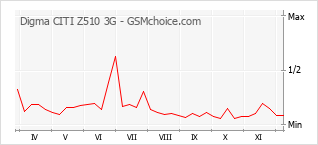 手機聲望改變圖表 Digma CITI Z510 3G