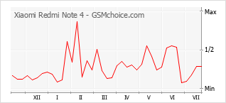 Gráfico de los cambios de popularidad Xiaomi Redmi Note 4