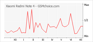 Grafico di modifiche della popolarità del telefono cellulare Xiaomi Redmi Note 4