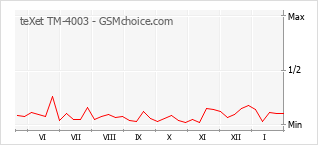Grafico di modifiche della popolarità del telefono cellulare teXet TM-4003