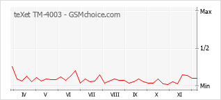 Диаграмма изменений популярности телефона teXet TM-4003