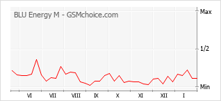 Diagramm der Poplularitätveränderungen von BLU Energy M