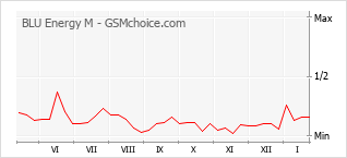 Grafico di modifiche della popolarità del telefono cellulare BLU Energy M