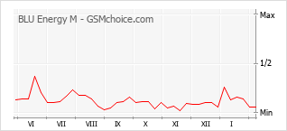 Populariteit van de telefoon: diagram BLU Energy M