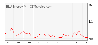 Traçar mudanças de populariedade do telemóvel BLU Energy M