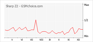 Popularity chart of Sharp Z2