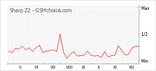 Gráfico de los cambios de popularidad Sharp Z2