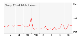 Traçar mudanças de populariedade do telemóvel Sharp Z2