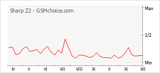 手機聲望改變圖表 Sharp Z2