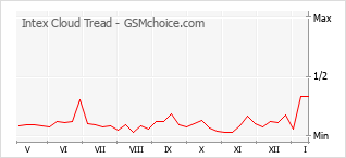 Diagramm der Poplularitätveränderungen von Intex Cloud Tread