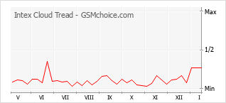 Traçar mudanças de populariedade do telemóvel Intex Cloud Tread