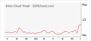 手机声望改变图表 Intex Cloud Tread