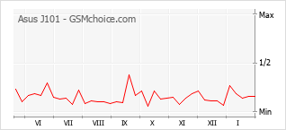 Diagramm der Poplularitätveränderungen von Asus J101