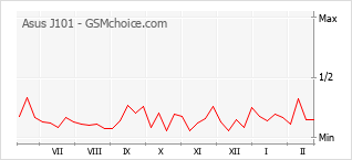 Gráfico de los cambios de popularidad Asus J101