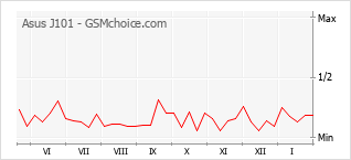 Grafico di modifiche della popolarità del telefono cellulare Asus J101