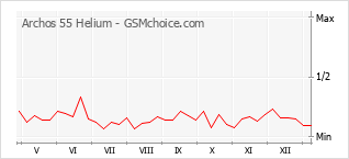Diagramm der Poplularitätveränderungen von Archos 55 Helium