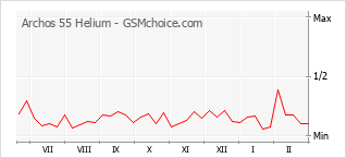 Grafico di modifiche della popolarità del telefono cellulare Archos 55 Helium