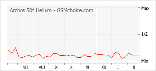 Grafico di modifiche della popolarità del telefono cellulare Archos 50f Helium