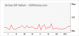 Traçar mudanças de populariedade do telemóvel Archos 50f Helium
