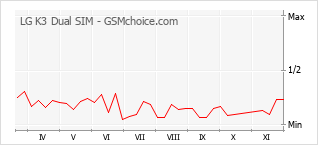 Grafico di modifiche della popolarità del telefono cellulare LG K3 Dual SIM