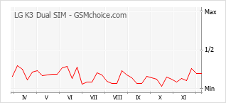 Populariteit van de telefoon: diagram LG K3 Dual SIM