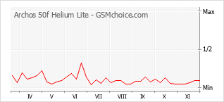 Diagramm der Poplularitätveränderungen von Archos 50f Helium Lite