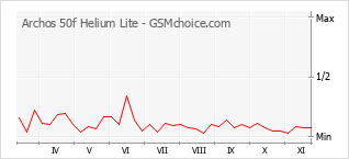 Popularity chart of Archos 50f Helium Lite