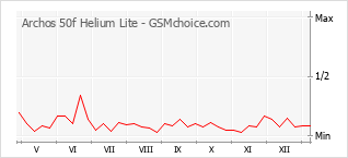 Gráfico de los cambios de popularidad Archos 50f Helium Lite