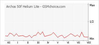Populariteit van de telefoon: diagram Archos 50f Helium Lite