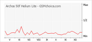 Traçar mudanças de populariedade do telemóvel Archos 50f Helium Lite
