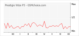 Gráfico de los cambios de popularidad Prestigio Wize P3